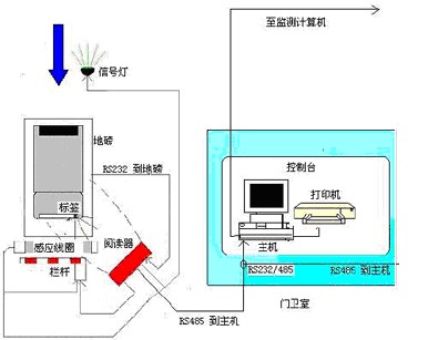 RFIDܵӳʶϵͳ