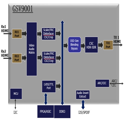 GSCoolink GSV9001 HDMI2to1 Video Processor